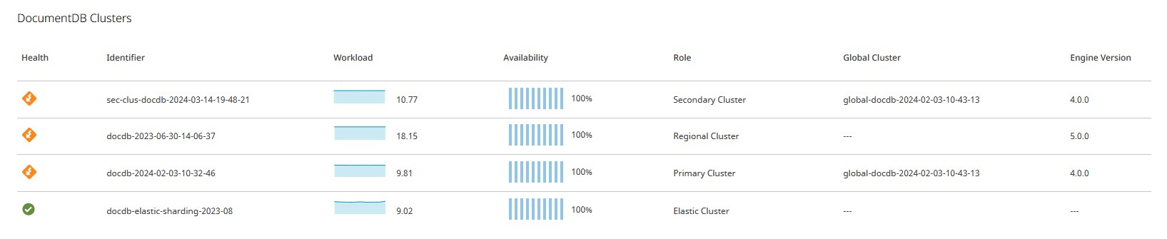 DocumentDB Clusters